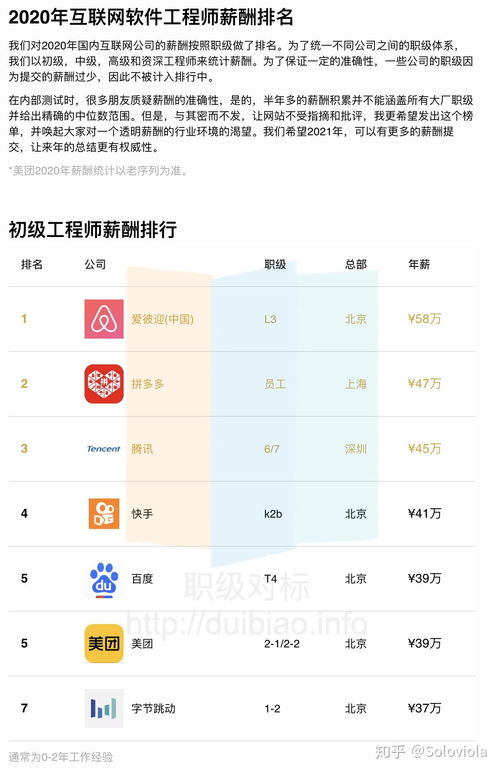 2020年互聯(lián)網(wǎng)公司薪酬報告及網(wǎng)站總結(jié)